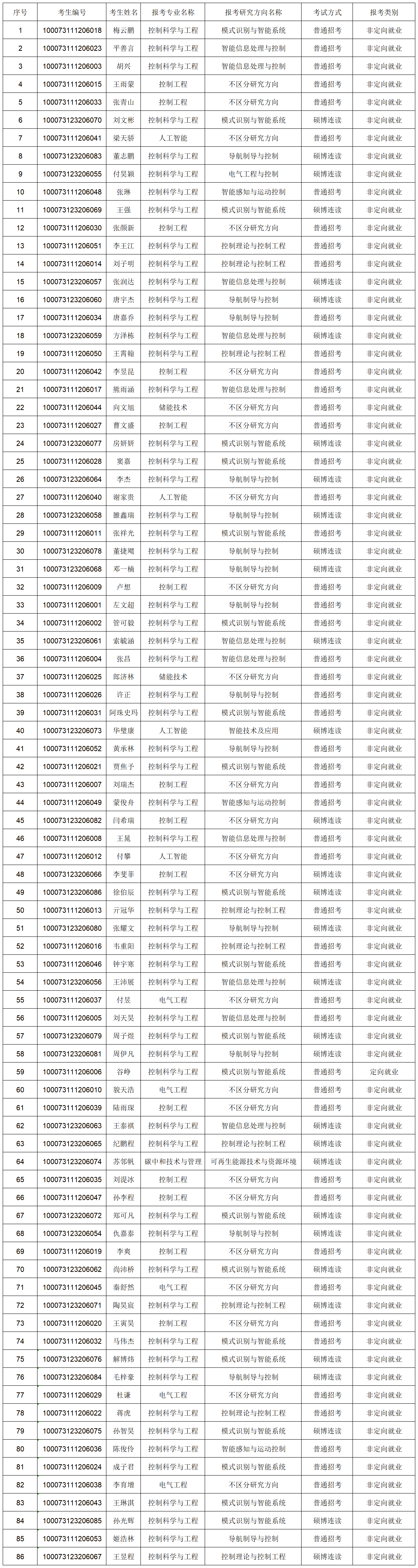 太阳集团tcy87222023年博士研究生报考准考名单-网上公示_Sheet1.png