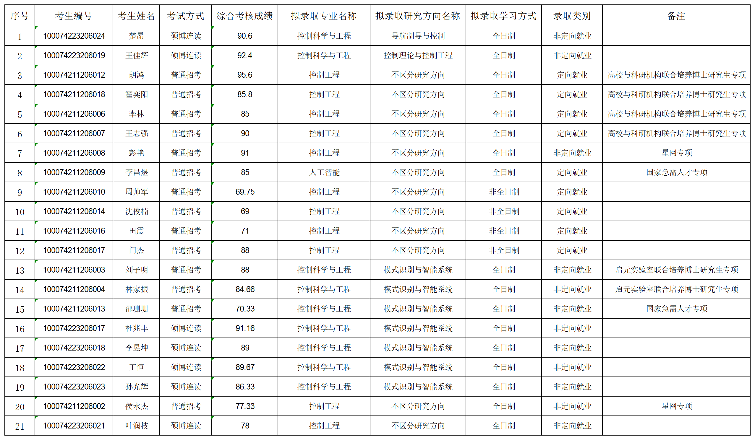 2024年太阳集团tcy8722博士拟录取名单公示-第二批_名单.png