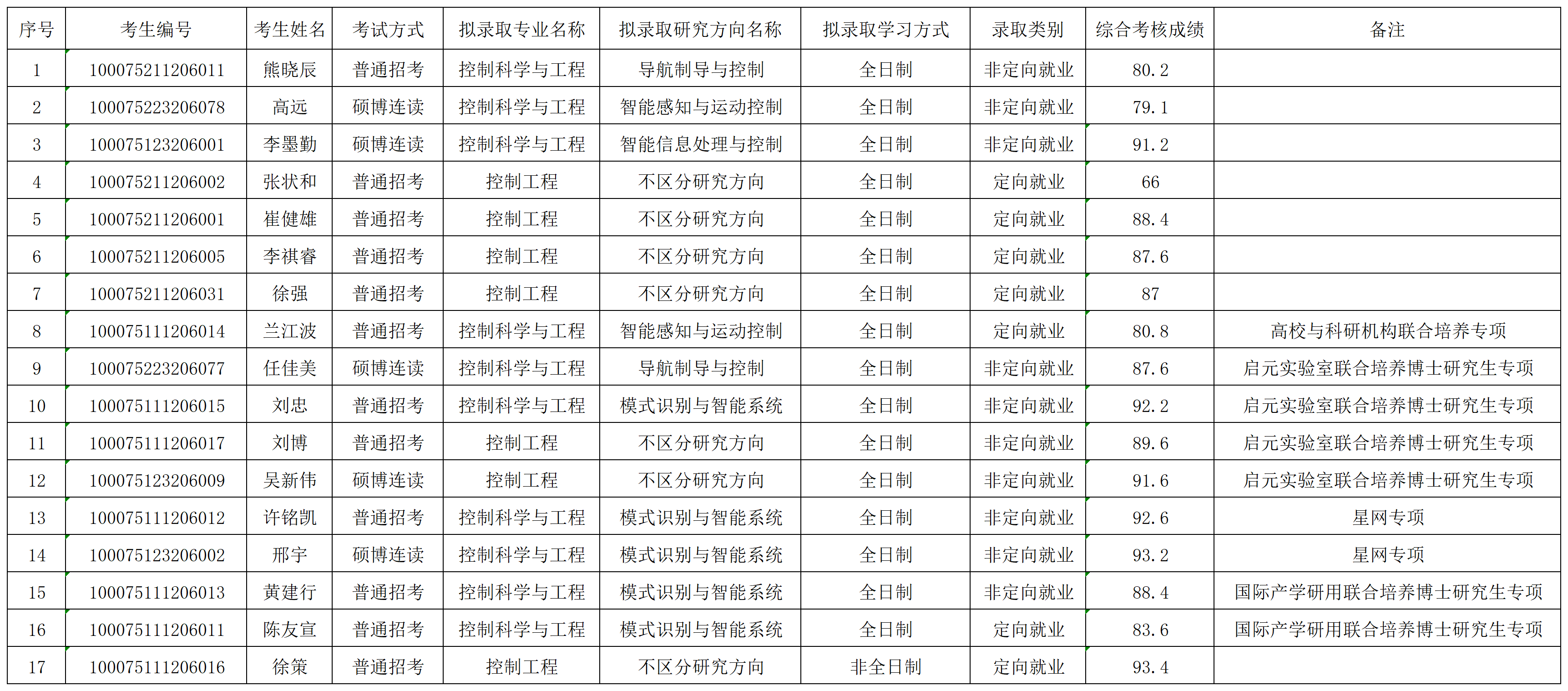 太阳集团tcy87222025年招收博士学位研究生拟录取名单公示（第二批）_录取名单.png