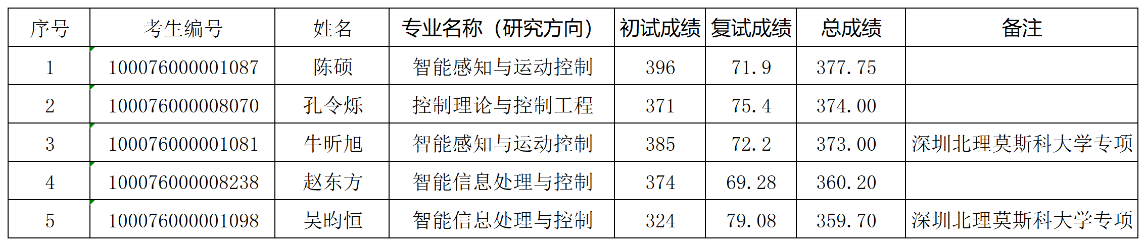 太阳集团tcy87222026年研究生入学考试“学术型”拟录取名单（增补）_Sheet1.png