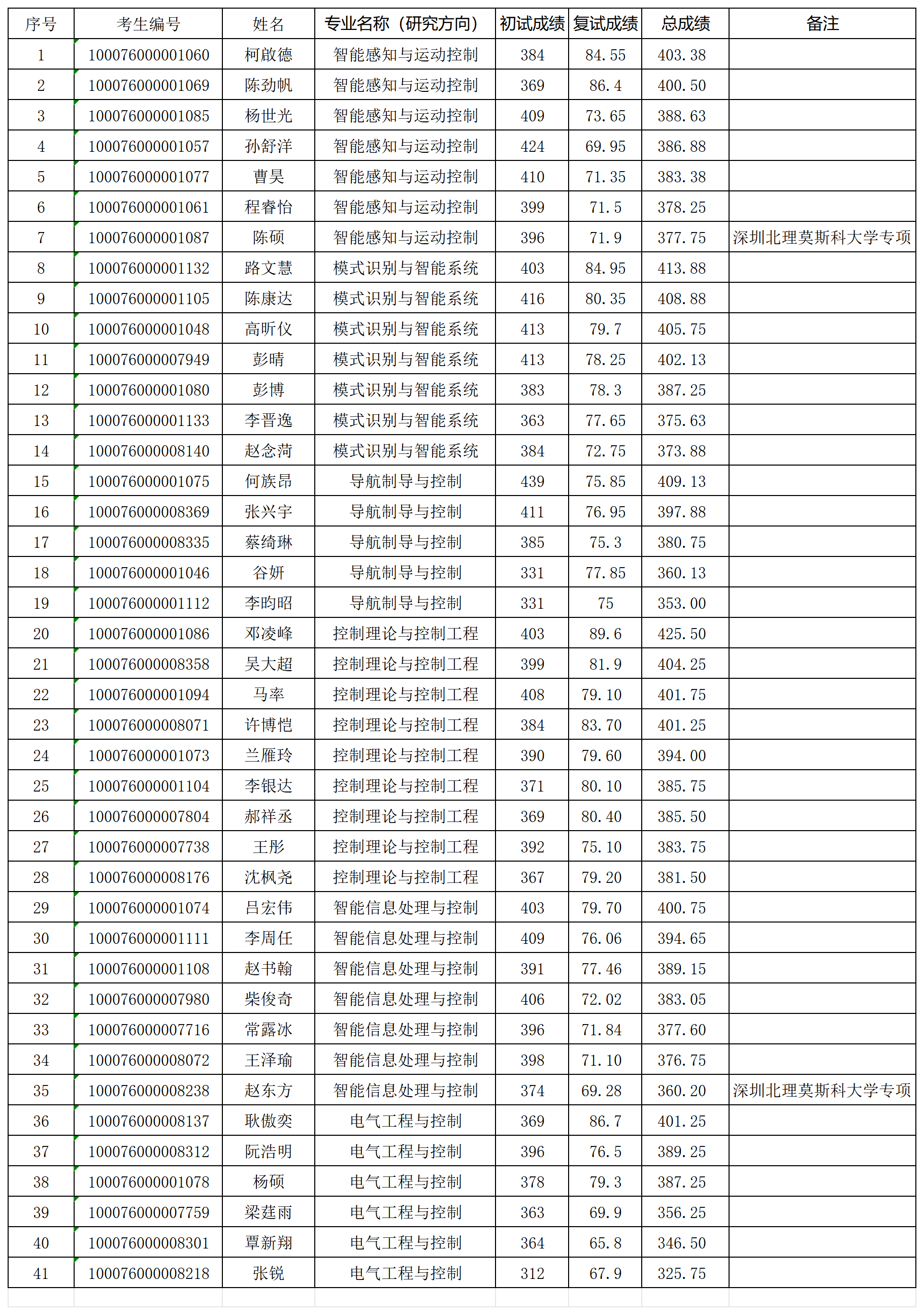 太阳集团tcy87222026年研究生入学考试“学术型”拟录取名单0331_Sheet1.png