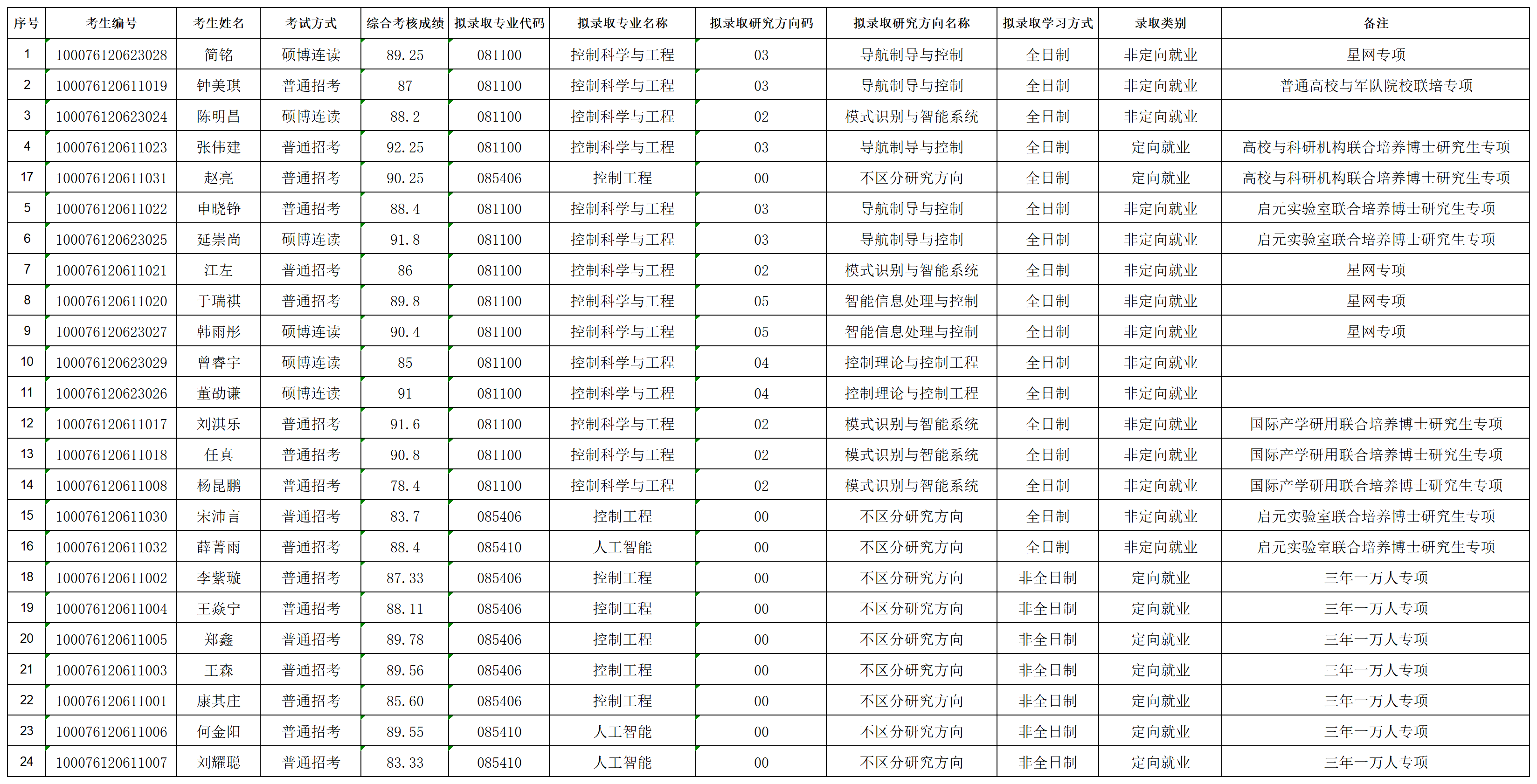 太阳集团tcy87222026年招收攻读博士学位研究生拟录取名单公示（专项批次）_lqxx30115823.png